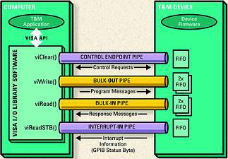 Figure 2. Computer to USB488 device communication model